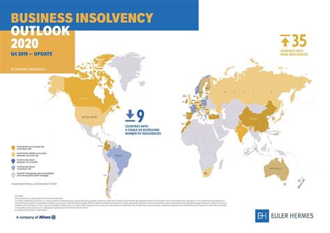 Euler Hermes Global Insolvency Index: Insolvencies to rise in 4 